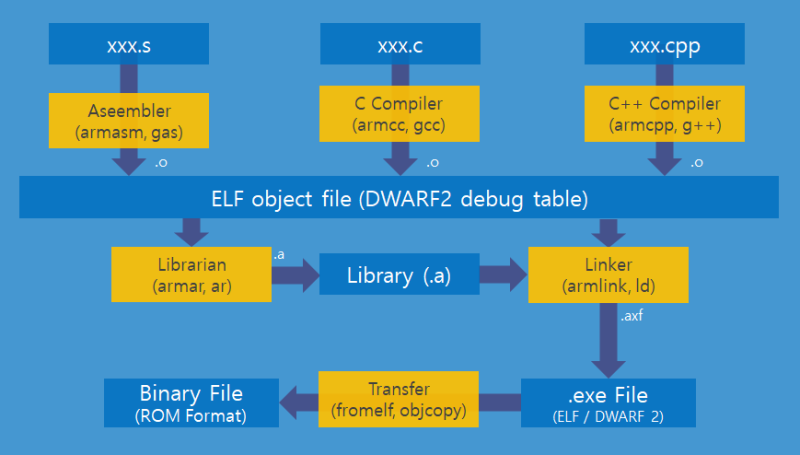 Executable and Linking Format(ELF) - Object file : 네이버 블로그