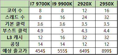  I7 9700K vs I9 9900K vs 2920X vs 2950X