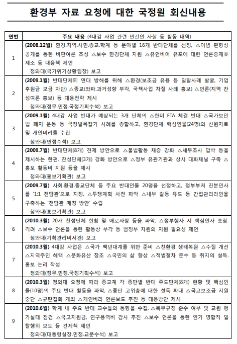 <b>국정원</b> 4대강 적폐청산, 제대로 하고 있나?