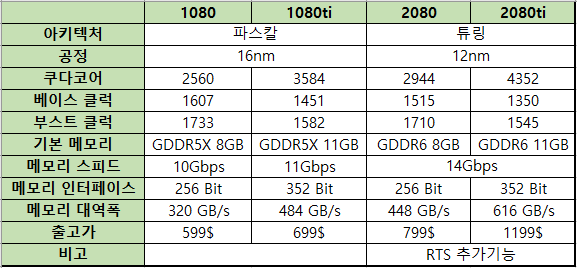  1080 vs 1080ti vs 2080 vs 2080ti 정리
