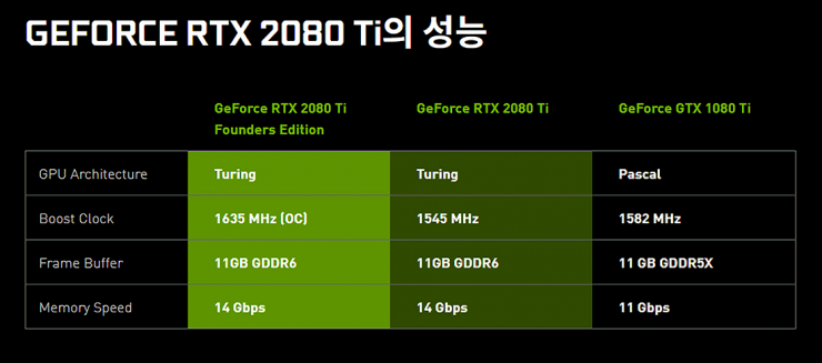 NVIDIA GEFORCE RTX 20 SERIES 공식 스펙 발표 ( 지포스 RTX 2080TI , RTX 2080 , RTX2070 공식 스펙 성능 )