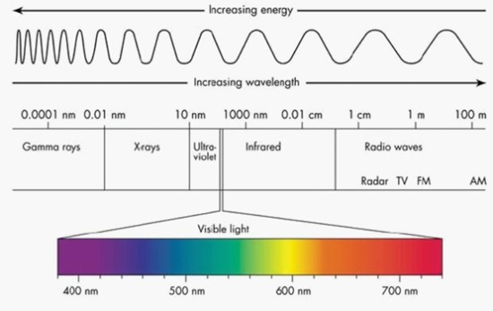 빛의 성질-2 (Characteristics of Light-2): 빛의 색깔(Colors of Visible Lights)