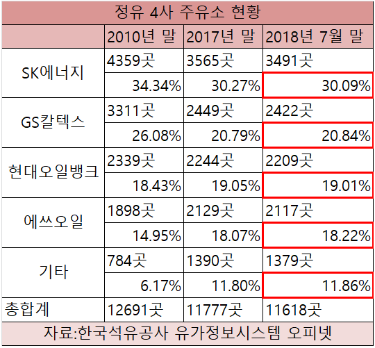 SK에너지, 주유소 시장점유율 20%대로 추락 위기