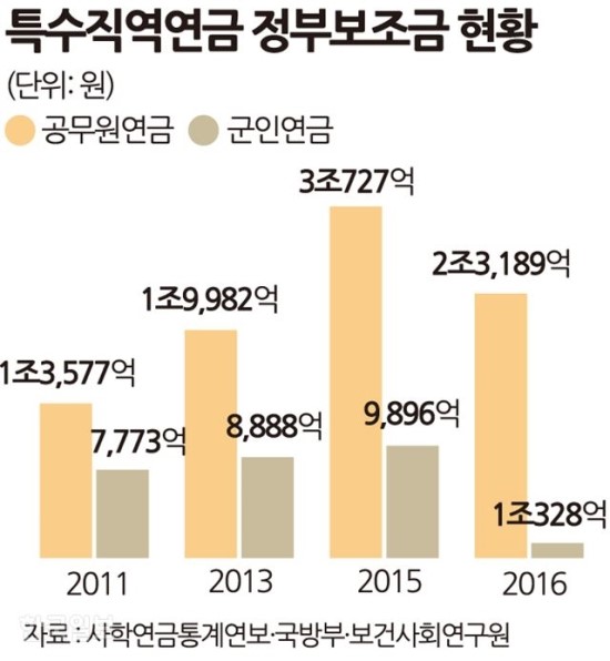 “매년 수조원 적자, 공무원ㆍ군인연금도 손봐라” 목소리 “매년 수조원 적자, 공무원ㆍ군인연금도 손봐라” 목소리
