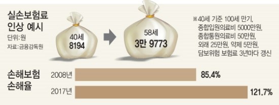 이번엔 실손보험(?)…1000만 가입 실손보험 갱신 폭탄 어쩌나 이번엔 실손보험(?)…1000만 가입 실손보험 갱신 폭탄 어쩌나