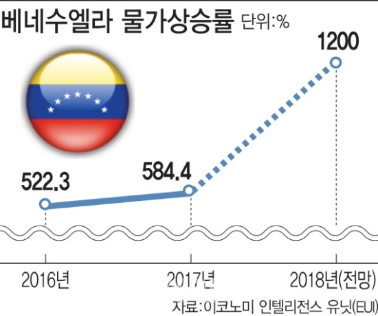 ‘석유부자’ 베네수엘라가 극빈층으로 전락한 이유는