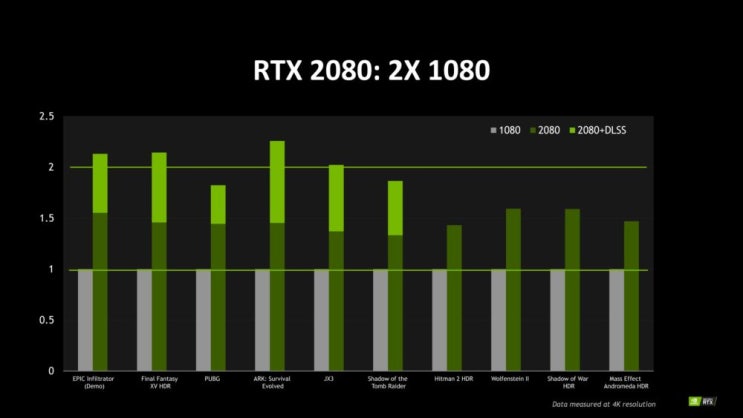  엔비디아 GTX1080 vs RTX2080 성능 비교 결과 발표!
