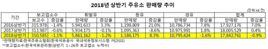상반기 주유소 판매량 0.9% 감소 - 휘발유‧경유 각각 1.2%‧1.6% 감소, 한파 영향 등유판매량 8.3% 증가 상반기 주유소 판매량 0.9% 감소 - 휘발유‧경유 각각 1.2%‧1.6% 감소, 한파 영향 등유판매량 8.3% 증가