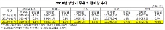 상반기 주유소 판매량 0.9% 감소 - 휘발유‧경유 각각 1.2%‧1.6% 감소, 한파 영향 등유판매량 8.3% 증가