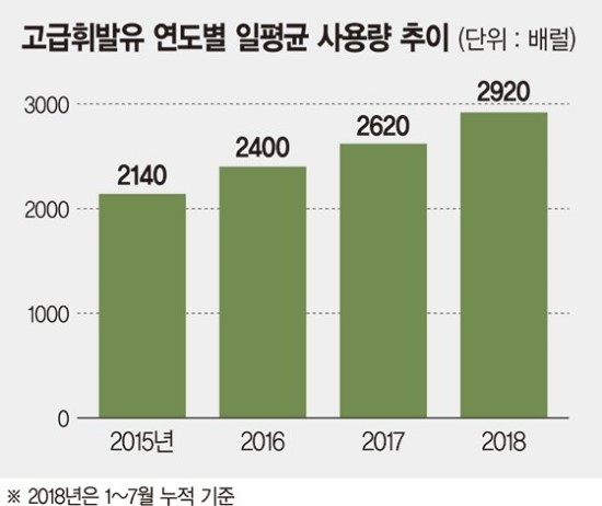 기름값 무섭다더니… 비싼 고급휘발유 소비량 급증