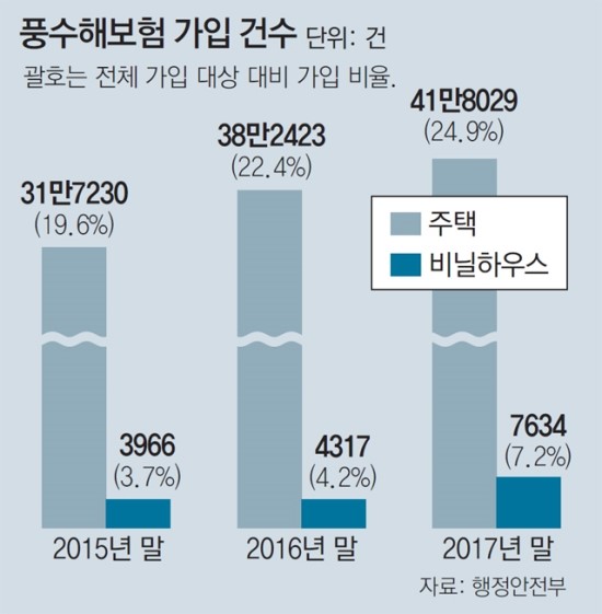 보험료 최대 92% 지원… 풍수해보험, 태풍에도 든든합니다