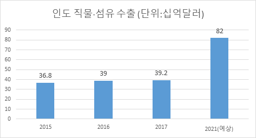 2018 인도의 섬유산업 현황