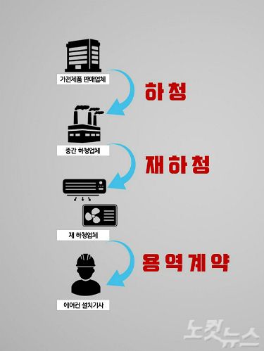 에어컨 설치기사 추락사, 왜 산재가 안될까? 에어컨 설치기사 추락사, 왜 산재가 안될까?