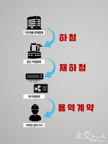 에어컨 설치기사 추락사, 왜 산재가 안될까?