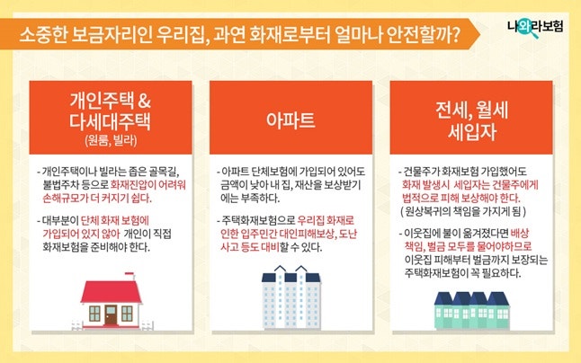 콘도 주택 보험 주택 개인 화재 보험 홍수 및 수해 보험 미리 준비하면 안심할 수 있습니다.