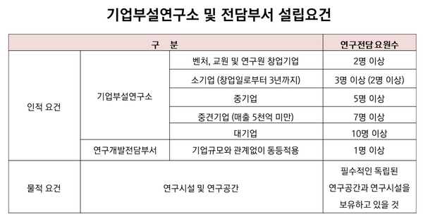  기업부설연구소 설립과 혜택에 대한 모든 것