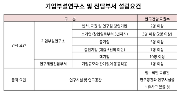 기업부설연구소 설립과 혜택에 대한 모든 것