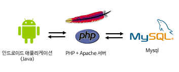 안드로이드+MYSQL+PHP 웹서버 연동하기 -1