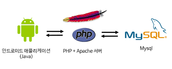  안드로이드+MYSQL+PHP 웹서버 연동하기 -1