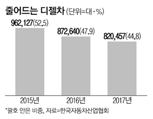 경유차, 단종되거나 비싸지거나