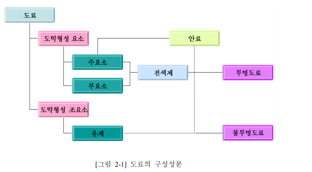  [도료산업] 도료의 기본