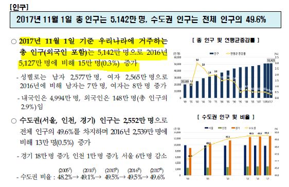 2017년 기준 인구주택총조사 - 대한민국 인구수, 아파트수, 생산연령인구, 고령인구비율 등