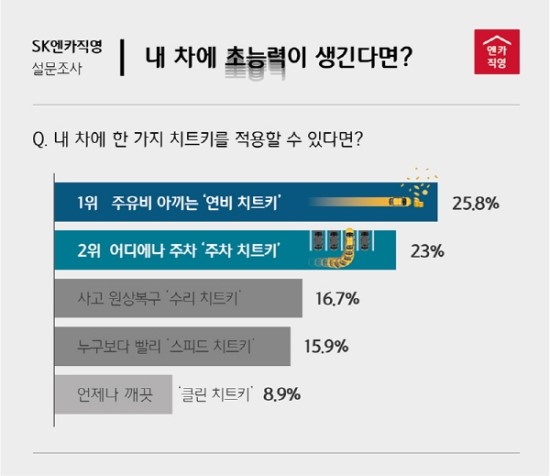 "고유가 시대 주유비 절약하는 차가 최고” - SK엔카직영, ‘만능 치트키 설문조사’ 결과 "고유가 시대 주유비 절약하는 차가 최고” - SK엔카직영, ‘만능 치트키 설문조사’ 결과