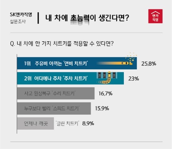 "고유가 시대 주유비 절약하는 차가 최고” - SK엔카직영, ‘만능 치트키 설문조사’ 결과