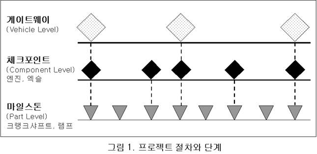  자동차 개발 프로젝트의 관리