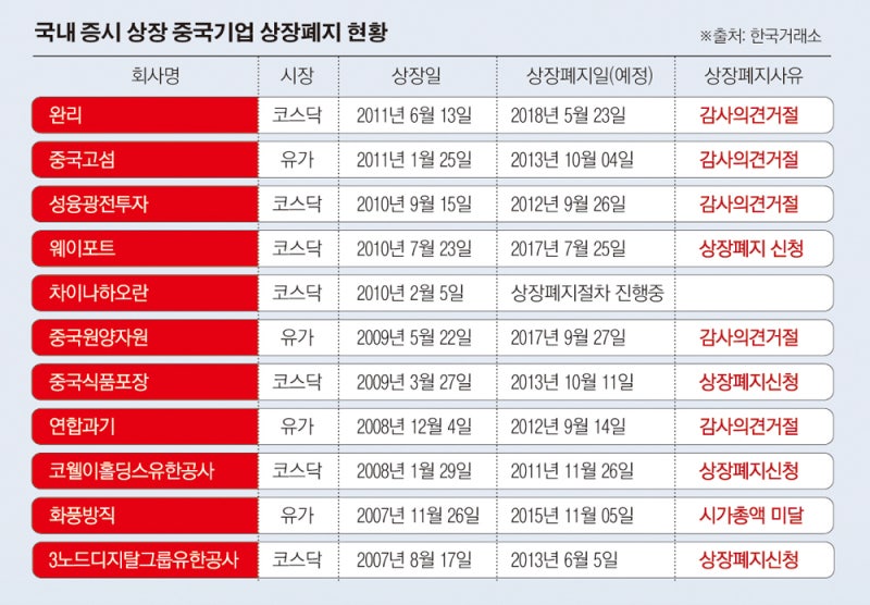 중국 주식 상폐 이미지 검색결과