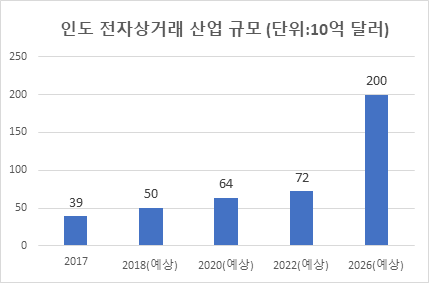 2018 인도의 전자상거래 온라인쇼핑 산업 현황 2018 인도의 전자상거래 온라인쇼핑 산업 현황