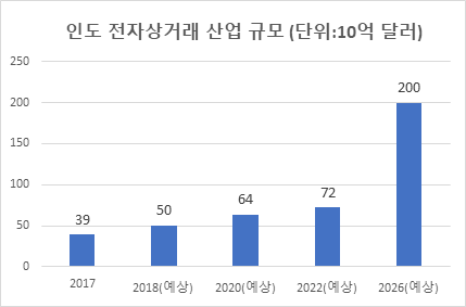 2018 인도의 전자상거래 온라인쇼핑 산업 현황