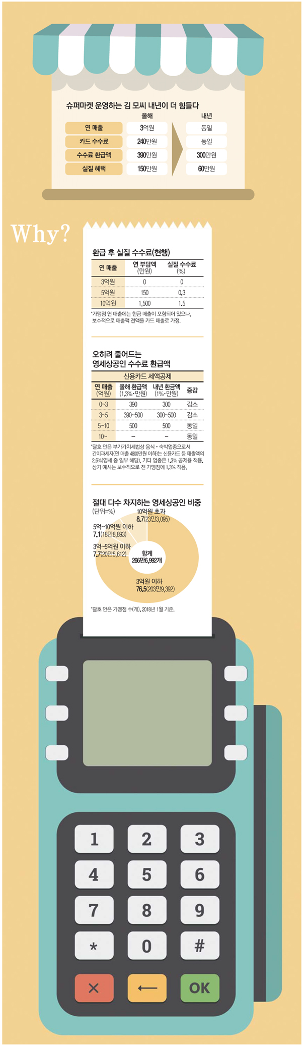  소상공인 카드매출 세액공제 내년부터 줄어든다/ 매일경제 180730