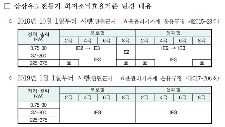  삼상유도전동기의 에너지소비효율관리 및 시행