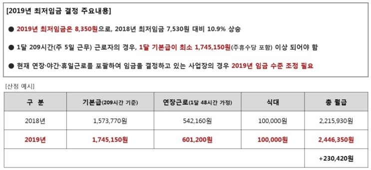  2019년 최저임금 산정방법 (2019년 최저임금법 개정 관련)