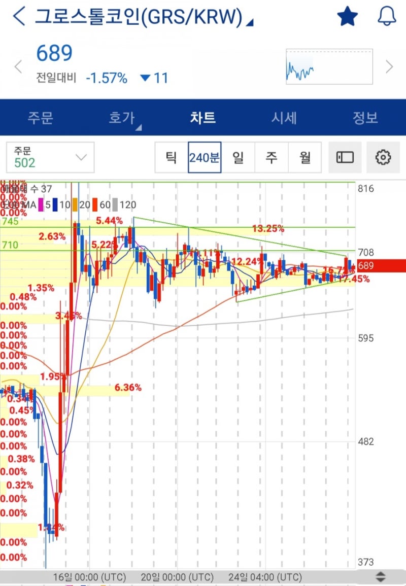 그로스톨코인(GRS) 삼각수렴패턴 매수 시그널 분석(2018.8.28) : 네이버 블로그