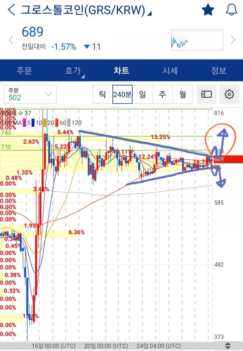 그로스톨코인(GRS) 삼각수렴패턴 매수 시그널 분석(2018.8.28) : 네이버 블로그