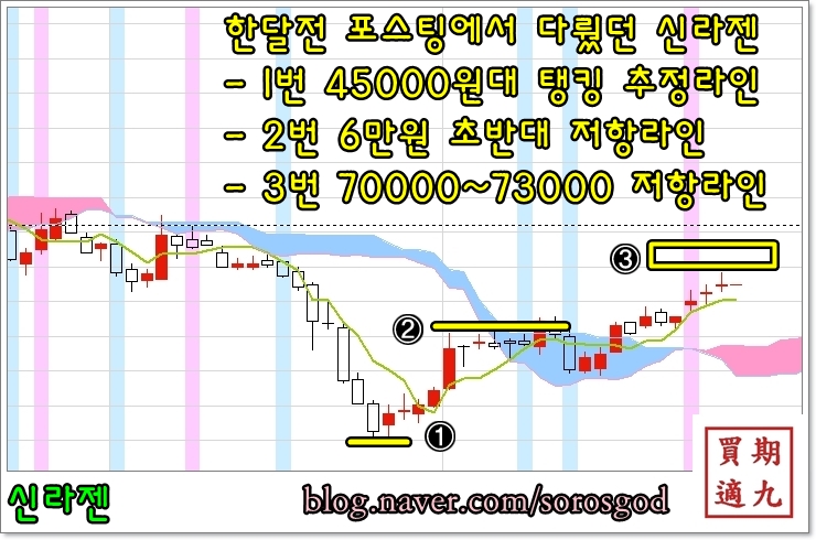  [180829 ] 장전 포스팅. 신라젠 주가 & 우리기술투자 주가