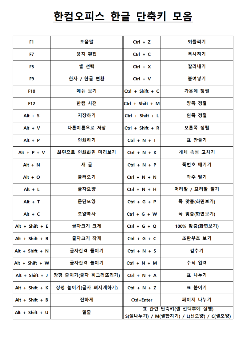 [한컴오피스 한글] 주요 단축키 모음 : 네이버 블로그