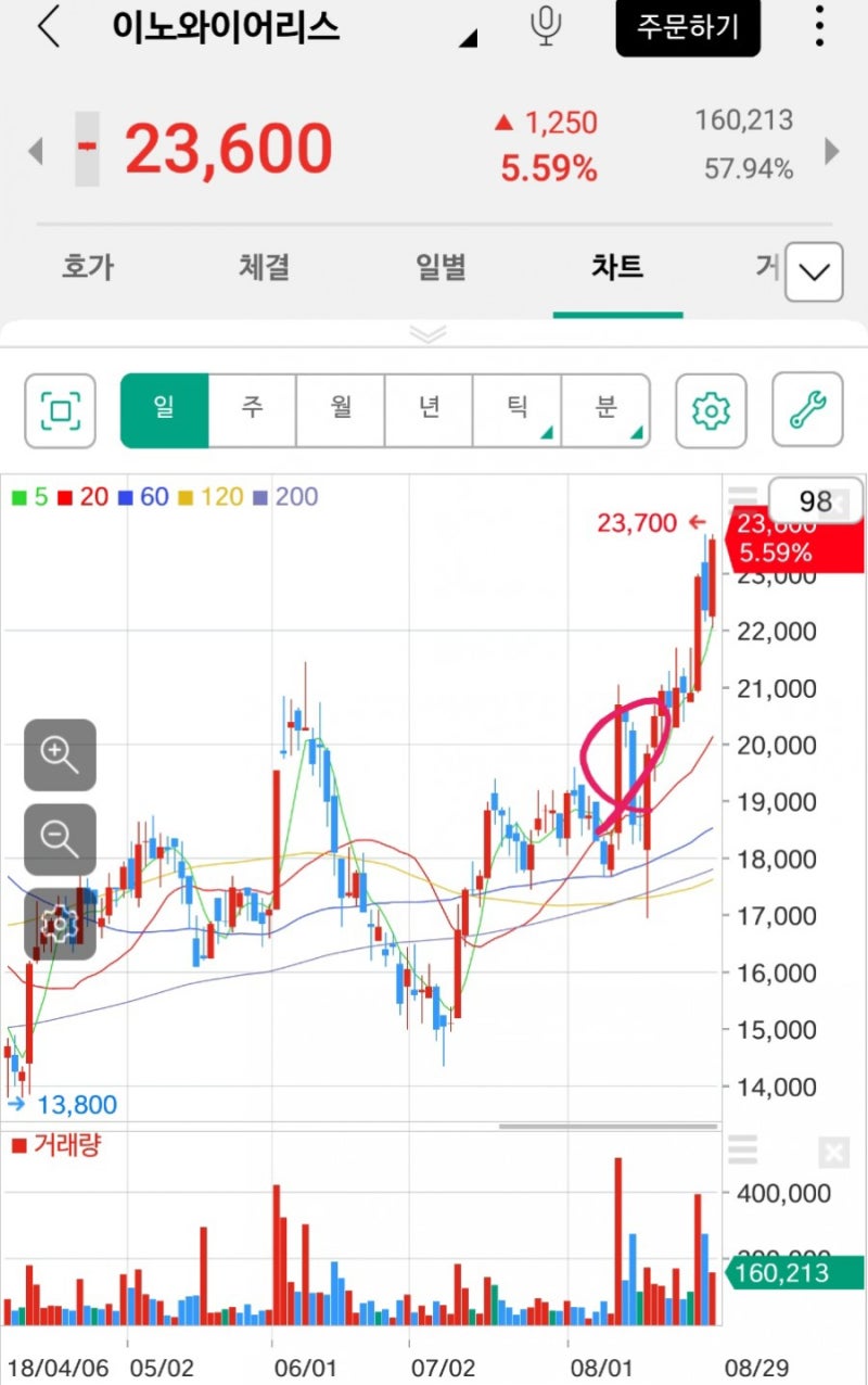 이노와이어리스 투자실패 : 네이버 블로그