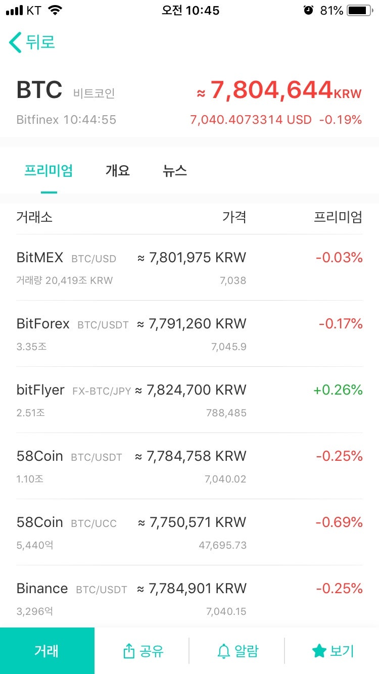 코인뷰] UI가 깔끔하고 편리한 암호화폐 뉴스 & 거래소별 시세 어플리케이션!! : 네이버 블로그