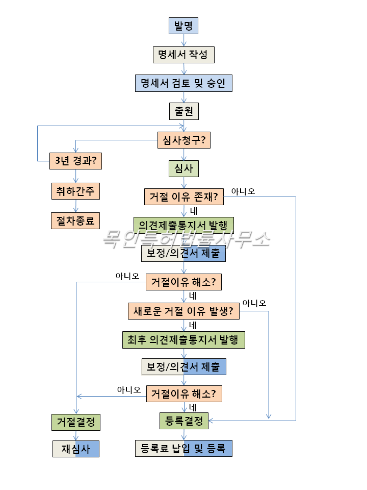  특허 심사 과정 개요