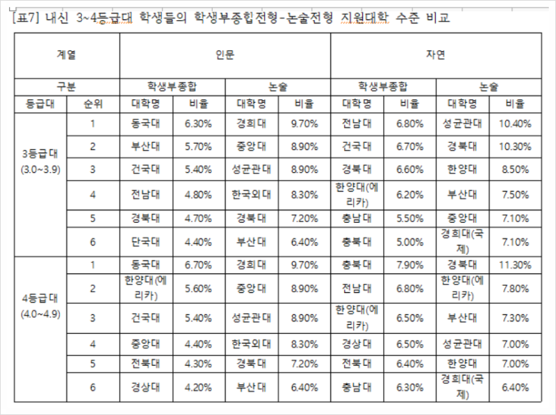 2023학년도 대입 전략 15곳 5098명 선발…고려대·서강대 등 수능최저 요구…학생부 100로 뽑는 학교 내신 합격선은 1등급대 | 생글생글 나의 내신등급으로 어느 대학 어느 전형 가능할까? <2편> : 네이버 블로그” style=”width:100%” title=”나의 내신등급으로 어느 대학 어느 전형 가능할까? <2편> : 네이버 블로그”><figcaption>나의 내신등급으로 어느 대학 어느 전형 가능할까? <2편> : 네이버 블로그</figcaption></figure>
<figure><img decoding=
