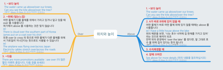  [튜나's 영어어법사전/영어문법]  4. Above 와 over 의미 차이
