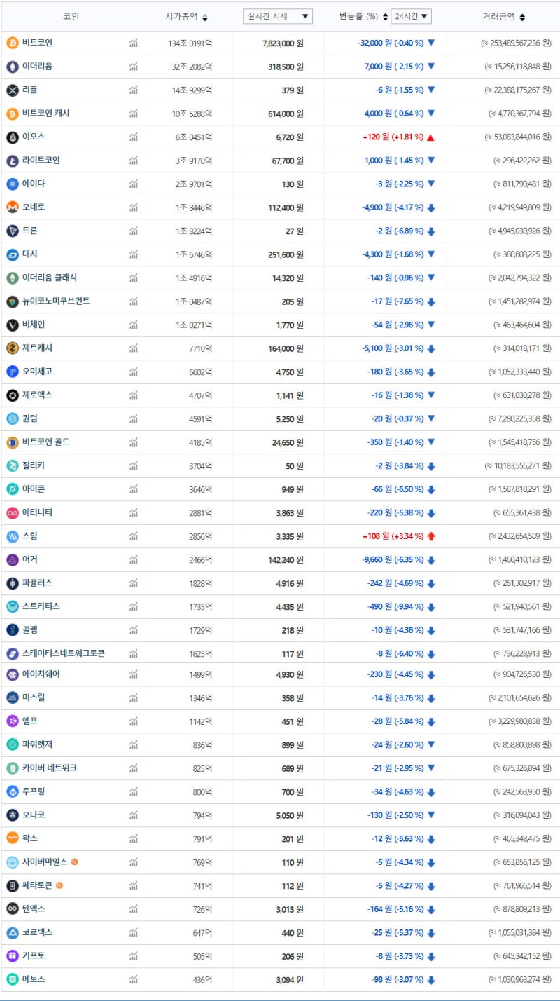 2018년 8월 30일 코인 시장 시세 : 네이버 블로그