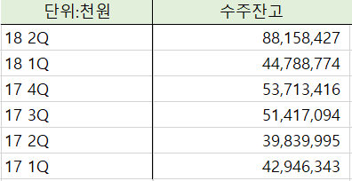 씨아이에스 수주잔고 현황
