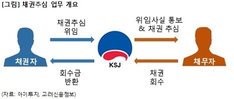  대구미수금 잘받는곳/채권추심