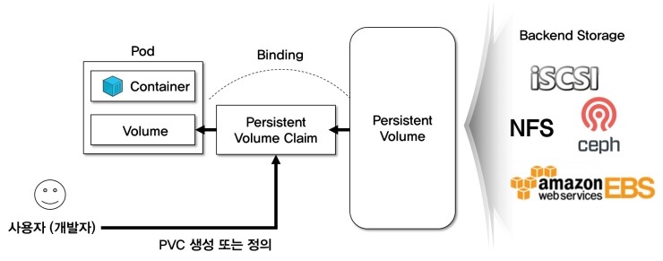 147. [Kubernetes] 쿠버네티스에서 Persistent Volume 사용하기 (Local, iSCSI)