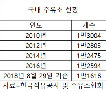‘경영난’에 줄어드는 개인주유소…대기업은 공유경제로 활로 모색 ‘경영난’에 줄어드는 개인주유소…대기업은 공유경제로 활로 모색