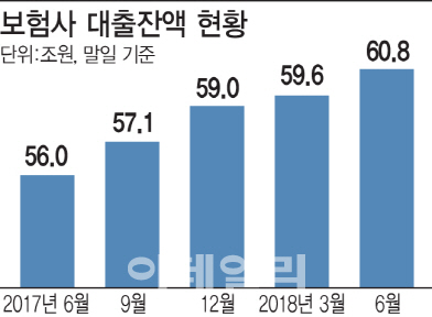 보험계약대출 60조 돌파..'불황형 가계빚' 눈덩이 보험계약대출 60조 돌파..'불황형 가계빚' 눈덩이